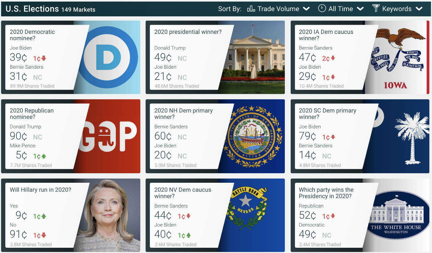 Figure: The hottest prediction market of U.S. Elections achieved ~90million shares traded and the share price is between 1 and 99 cents (Source:PredictIt)