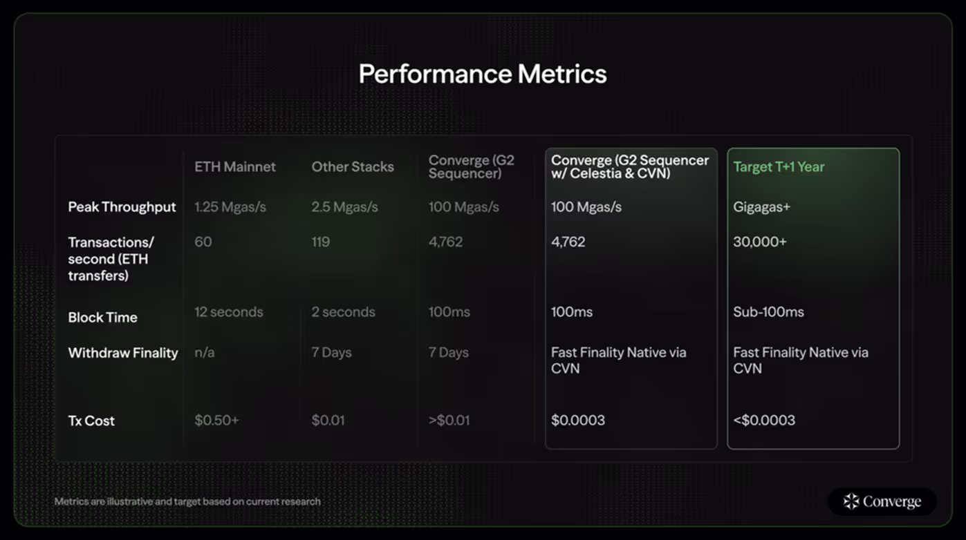 Converge Performance Metrics