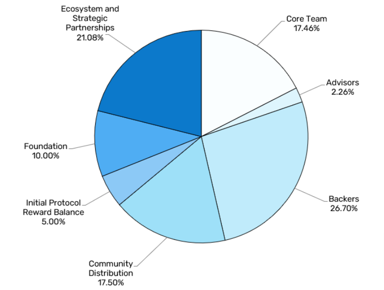 ARIO Token Allocation