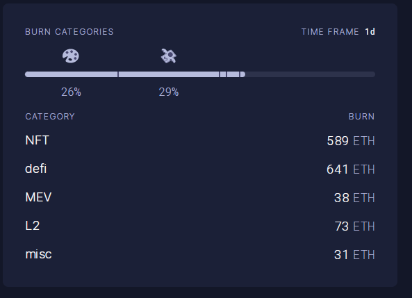According to ultrasound.money, NFT activity accounts for 26% of daily Ethereum usage, narrowly behind DeFi