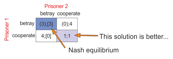 The prisoner dilemma is a common example of this equilibrium