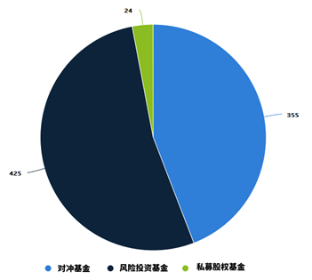 图1截止19年10月加密基金种类