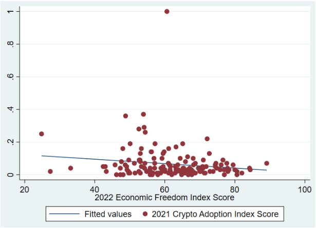 Overall Crypto Adoption Score / Economic Freedom Score