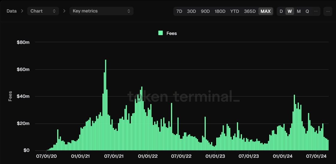 来源：TokenTerminal