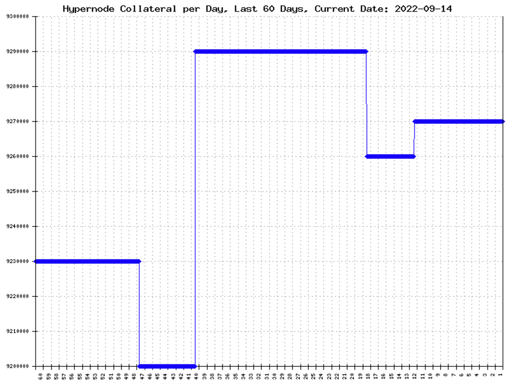 Total Value locked in Bismuth Hypernodes