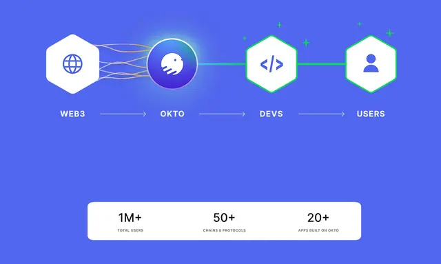 The Web3 journey isn’t easy, but Okto solves this problem.
