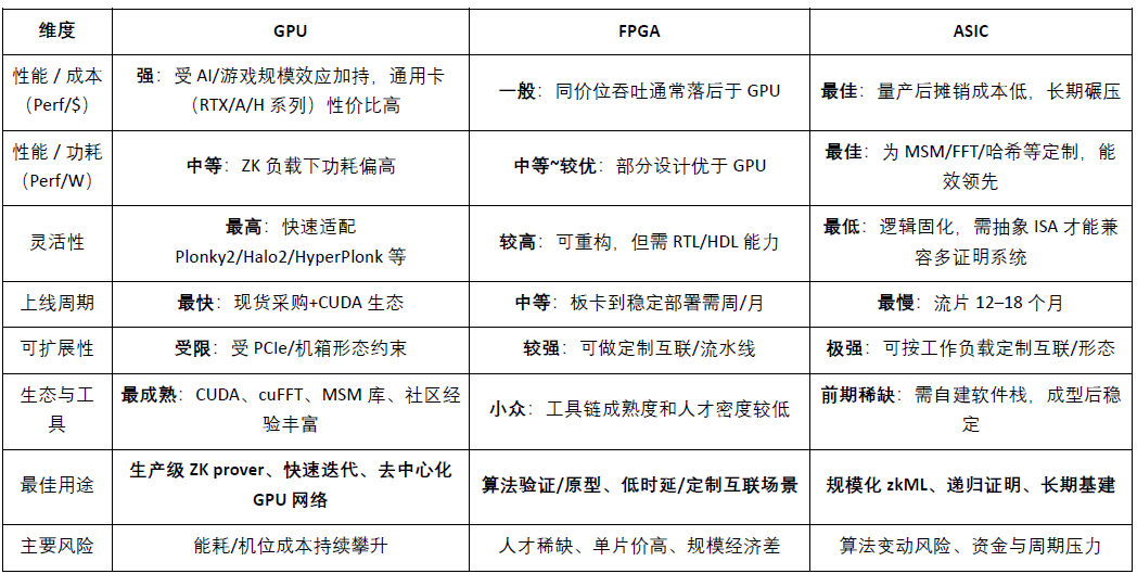 Cysic研报：ZK 硬件加速的ComputeFi之路