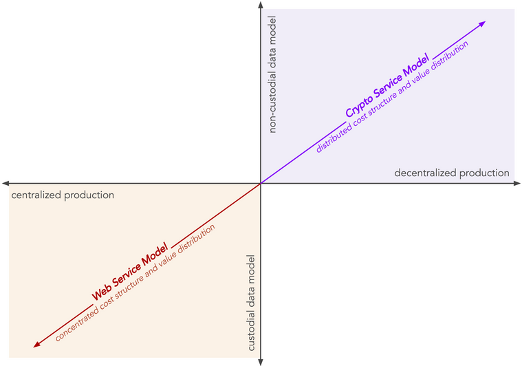 Figure 5:Web Service Model vs Crypto Service Model (Source: Joel Monegro)