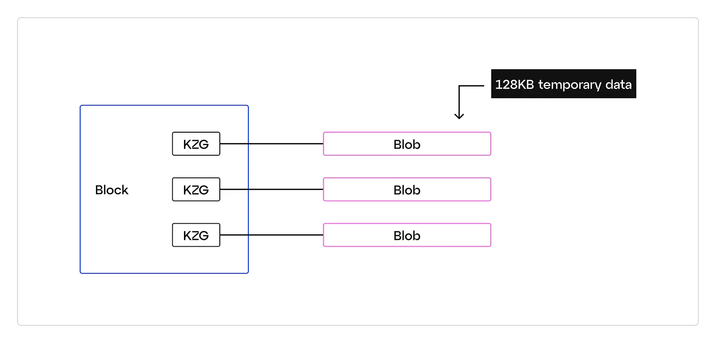 https://consensys.io/blog/ethereum-evolved-dencun-upgrade-part-5-eip-4844