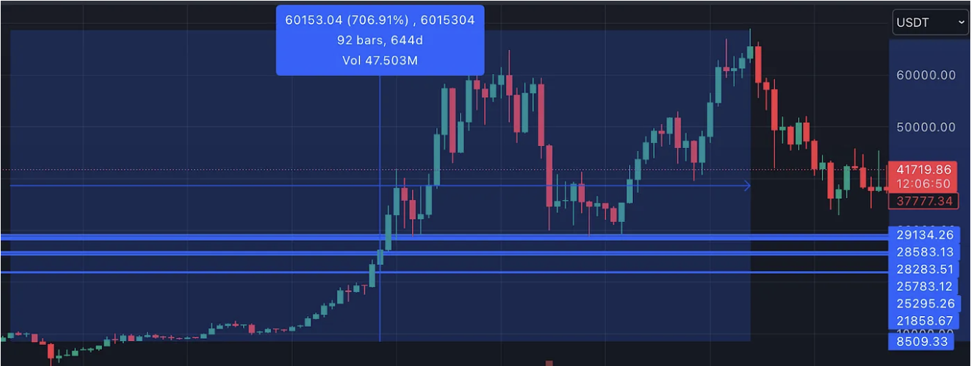 Bitcoin Surge 700% between Feb 2020 and Nov 2021