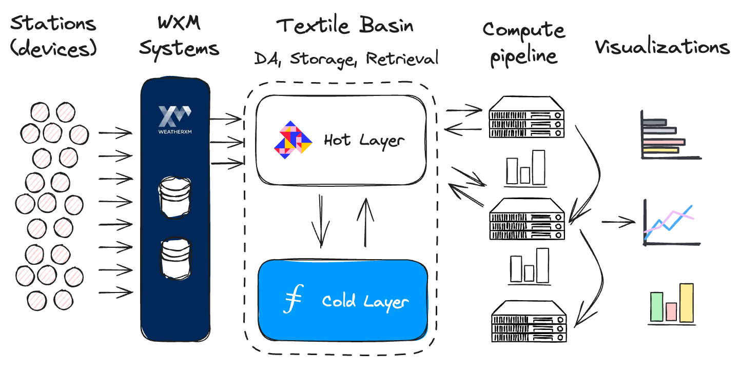 Flow from WeatherXM stations (devices) to internal systems to Textile Basin...to downstream compute operations that anyone can run over the data.