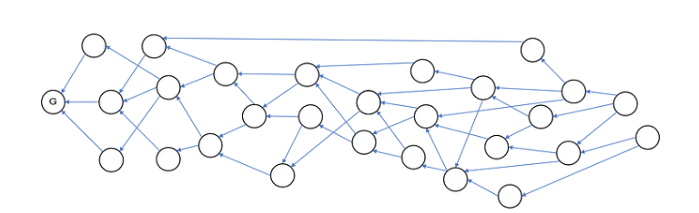A directed acyclic graph (DAG)