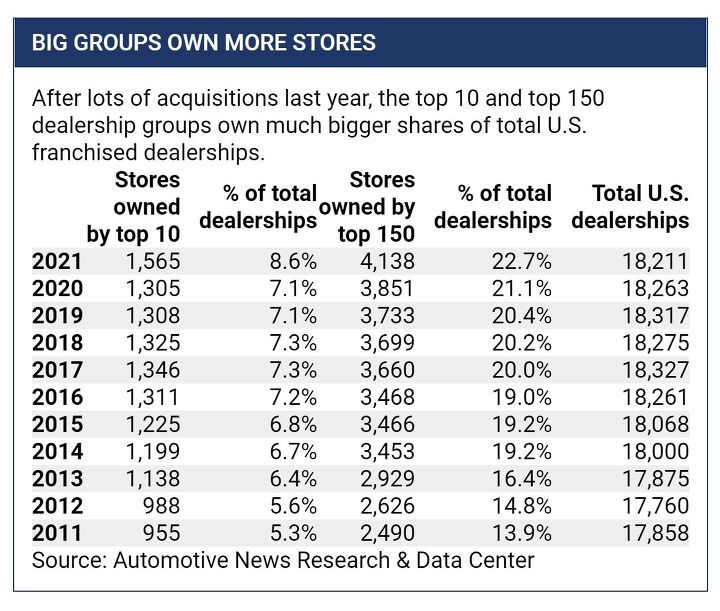 Dealership consolidation