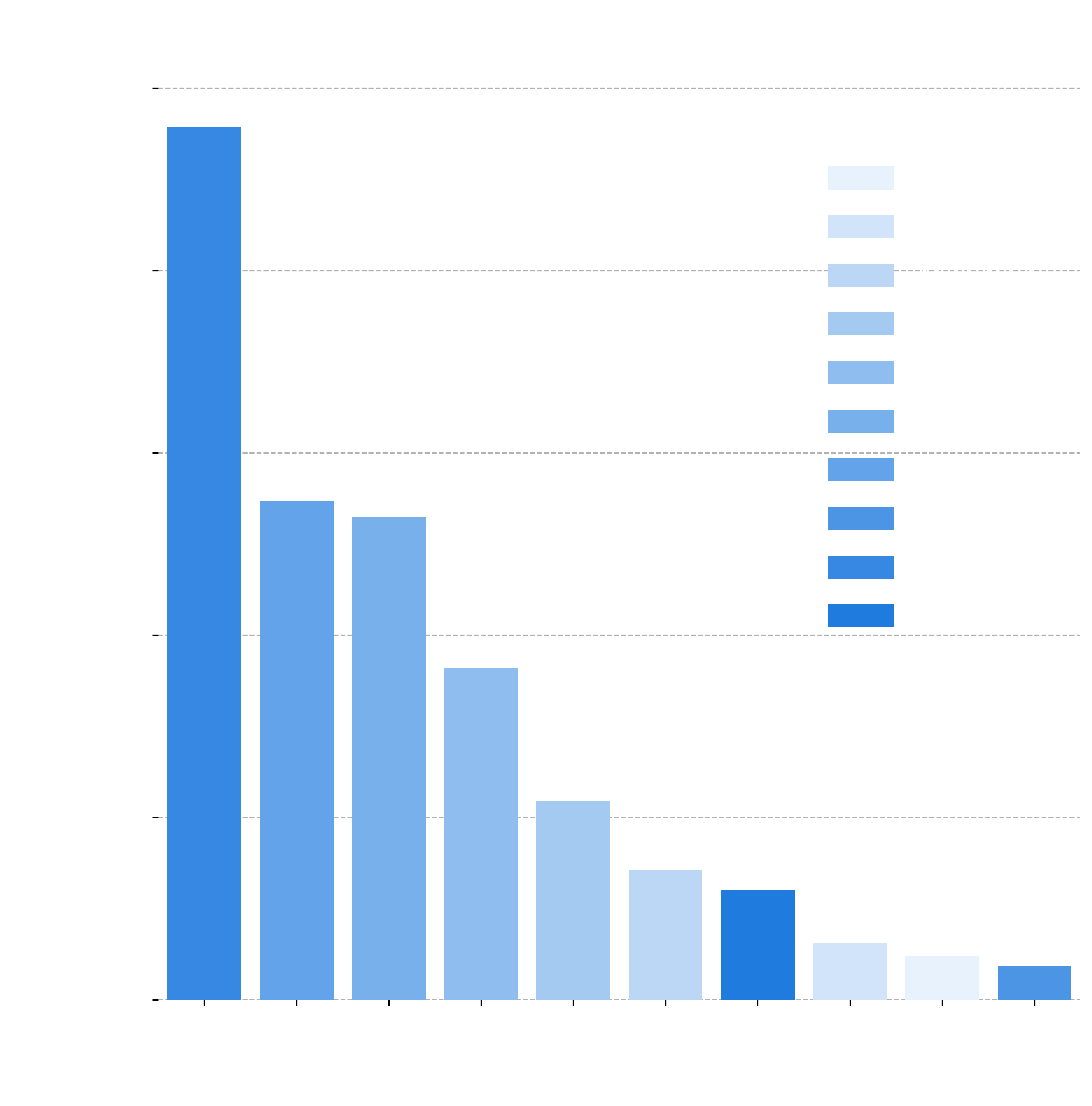 Bar chart showing the top 10 entries with the most collections