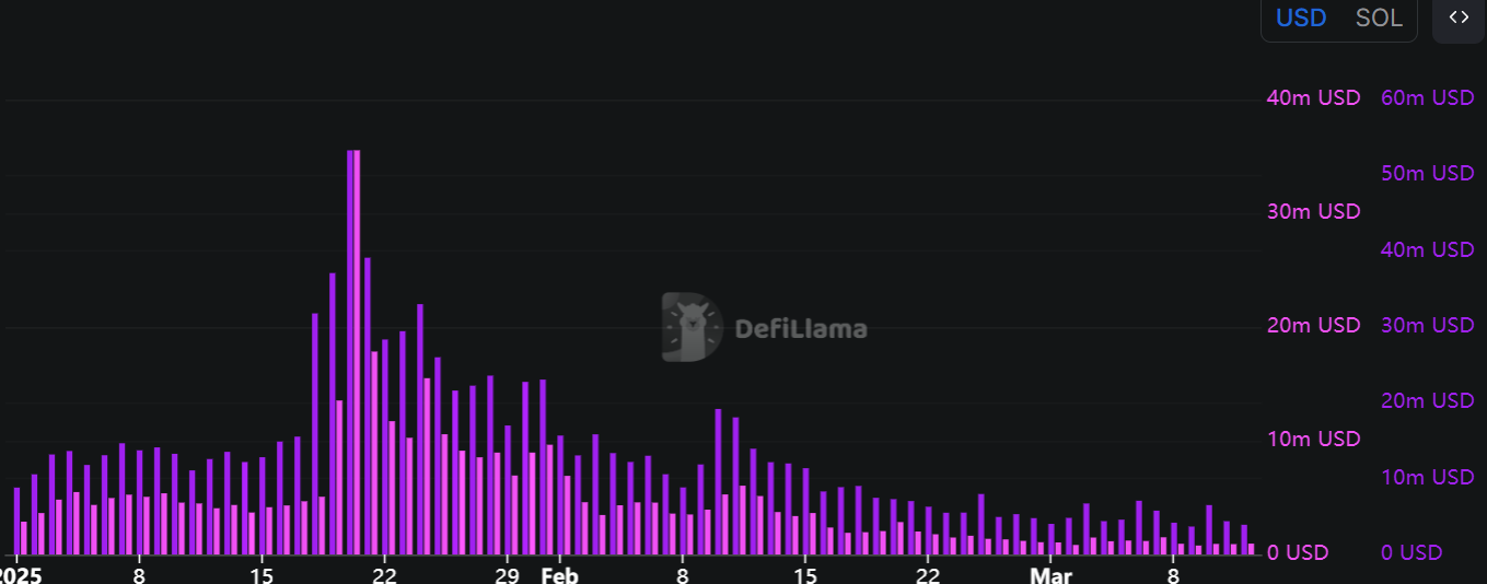 Solana's Chain Fees and App Revenue
