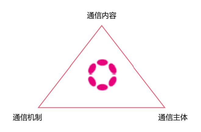 图1-2 通信网络的基本要素和相互关系
