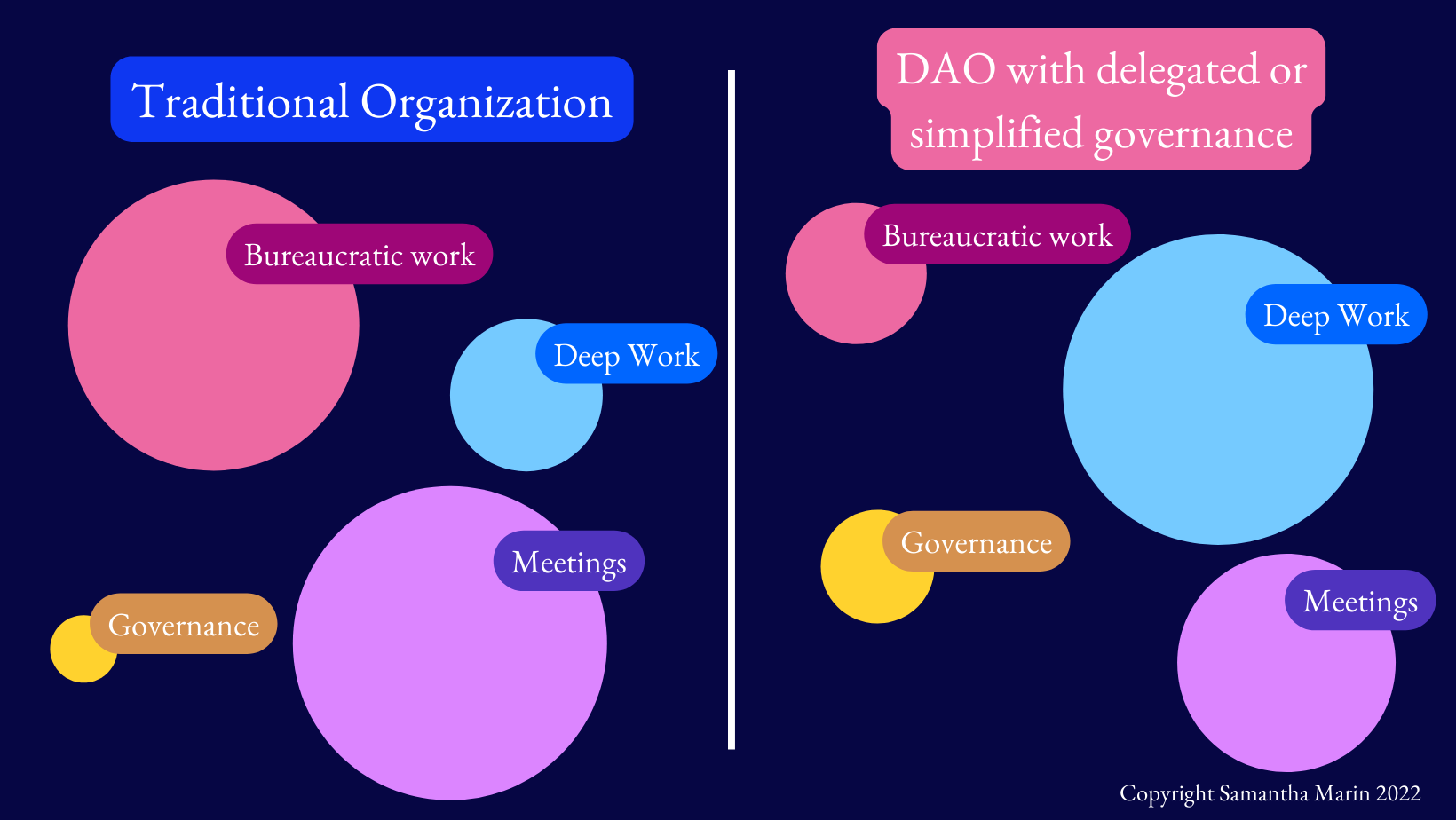 Time spent in governance gets much smaller as soon as you delegate or simplify your governance process.