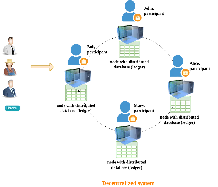 Decentralized systems scheme