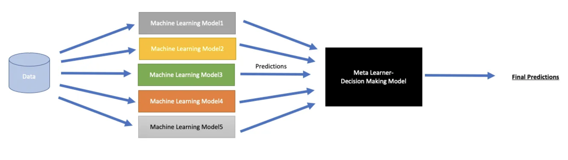 Model Stacking