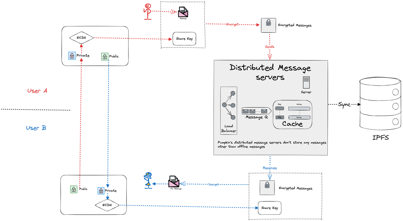 End-to-end encryption and on-chain messaging