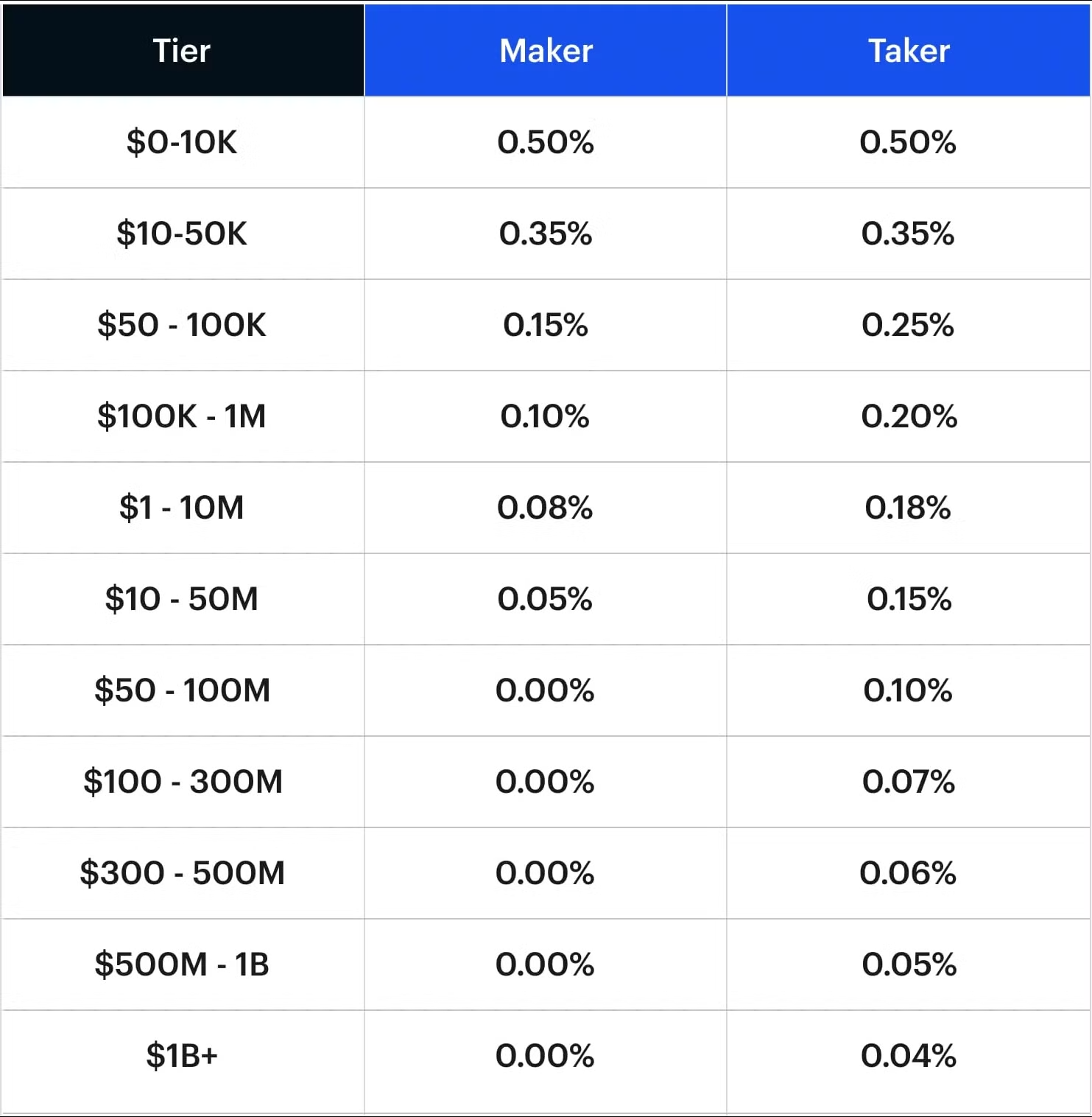 Coinbase fee tiers based on trading volume. Makers and takers are both subject to different charges based on these tiers. (Source: Coinbase)