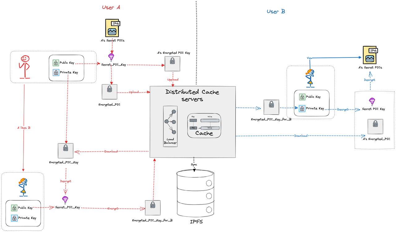 End-to-end encryption and on-chain private content