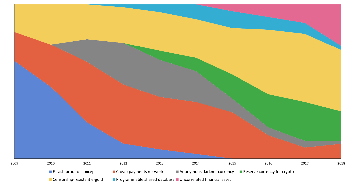 Figure 2:BTC community vision changes on the encrypted currency (Source: Castle Island Ventures)