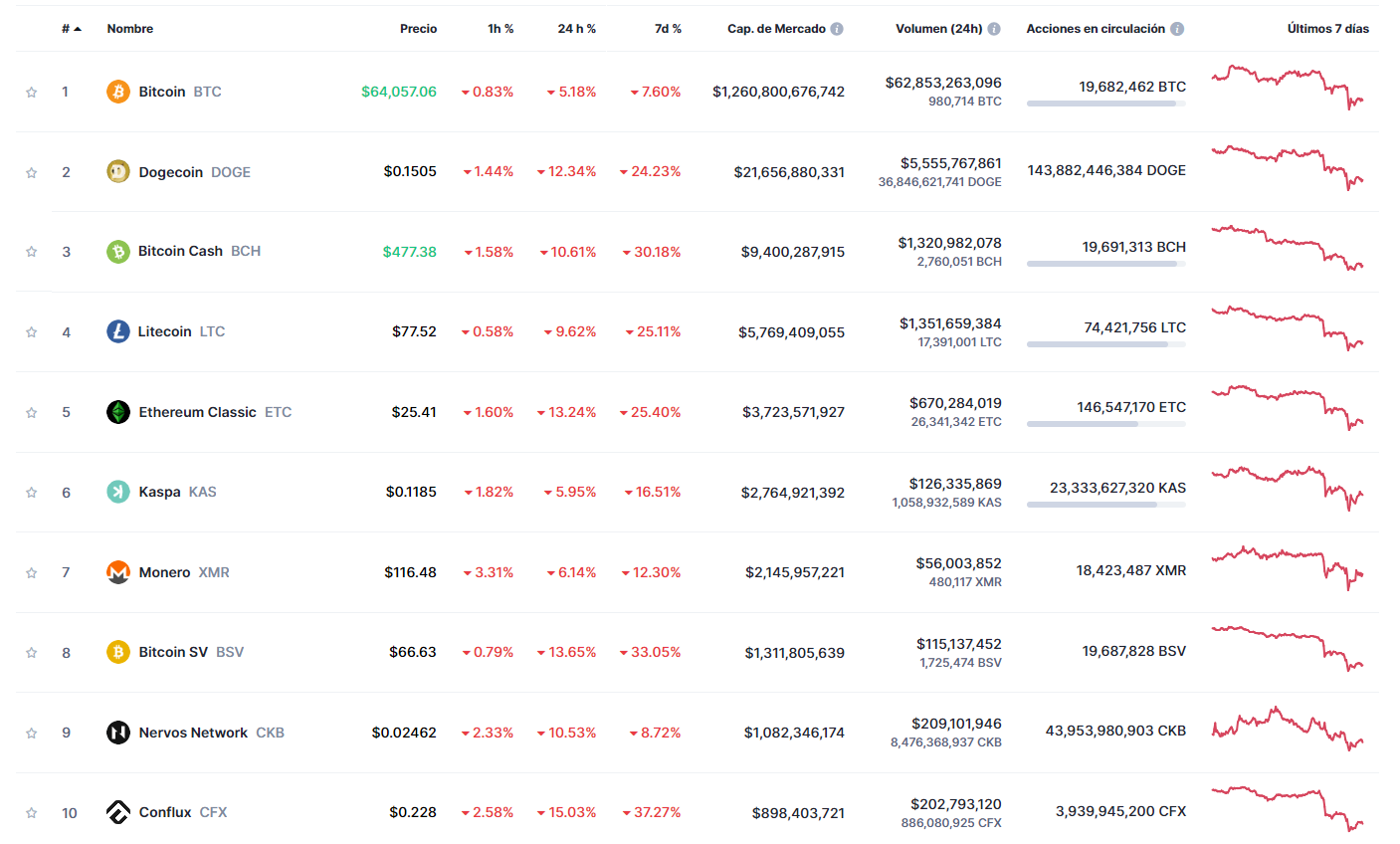 Fuente: www.coinmarketcap.com