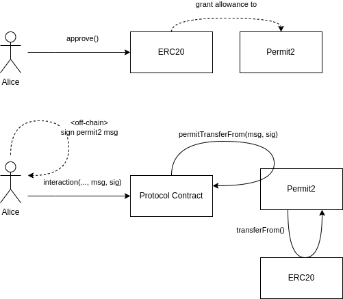 Shamelessly copied again from https://github.com/dragonfly-xyz/useful-solidity-patterns/tree/main/patterns/permit2