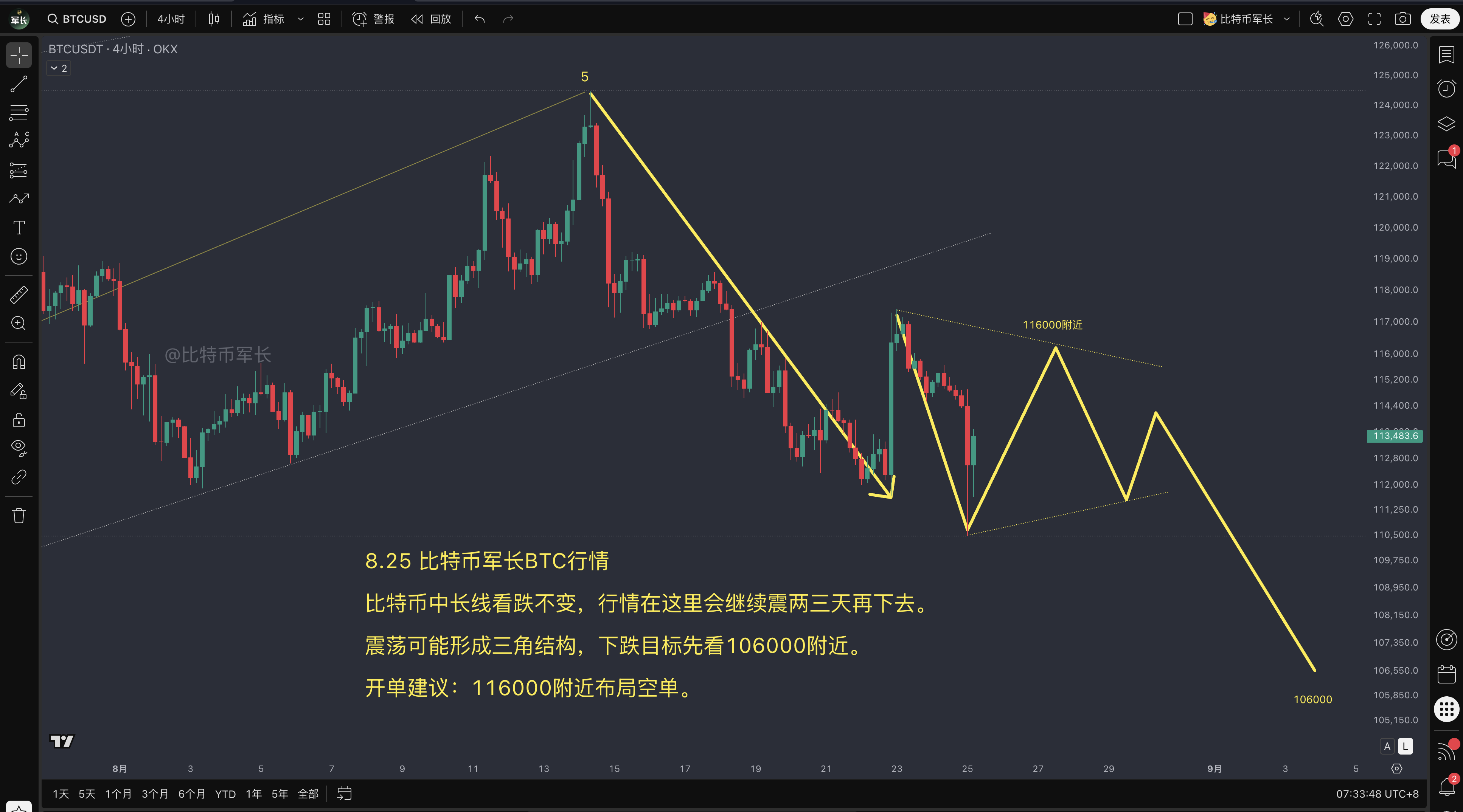 BTC价格走势分析