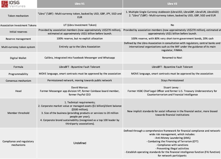 Libra V1 vs Libra V2, Source: IOSG Ventures