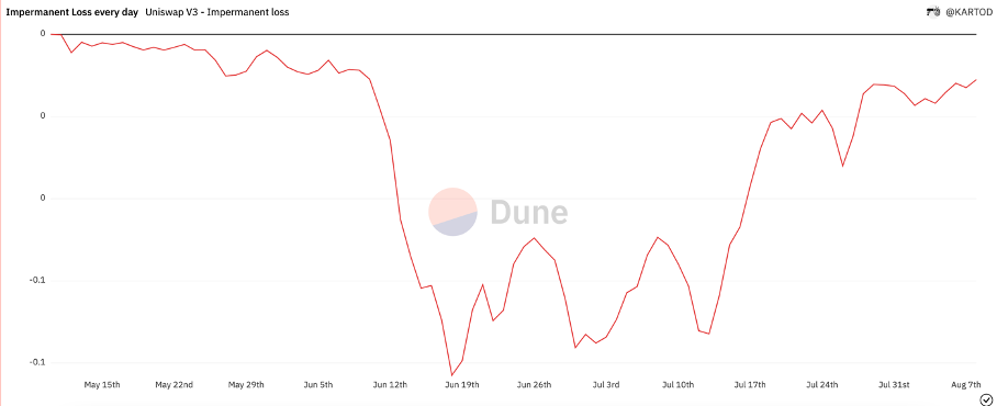 (Source : dashboard fait par un membre de la commu MetricsDAO)https://dune.com/KARTOD/Uniswap-Impermanent-Loss
