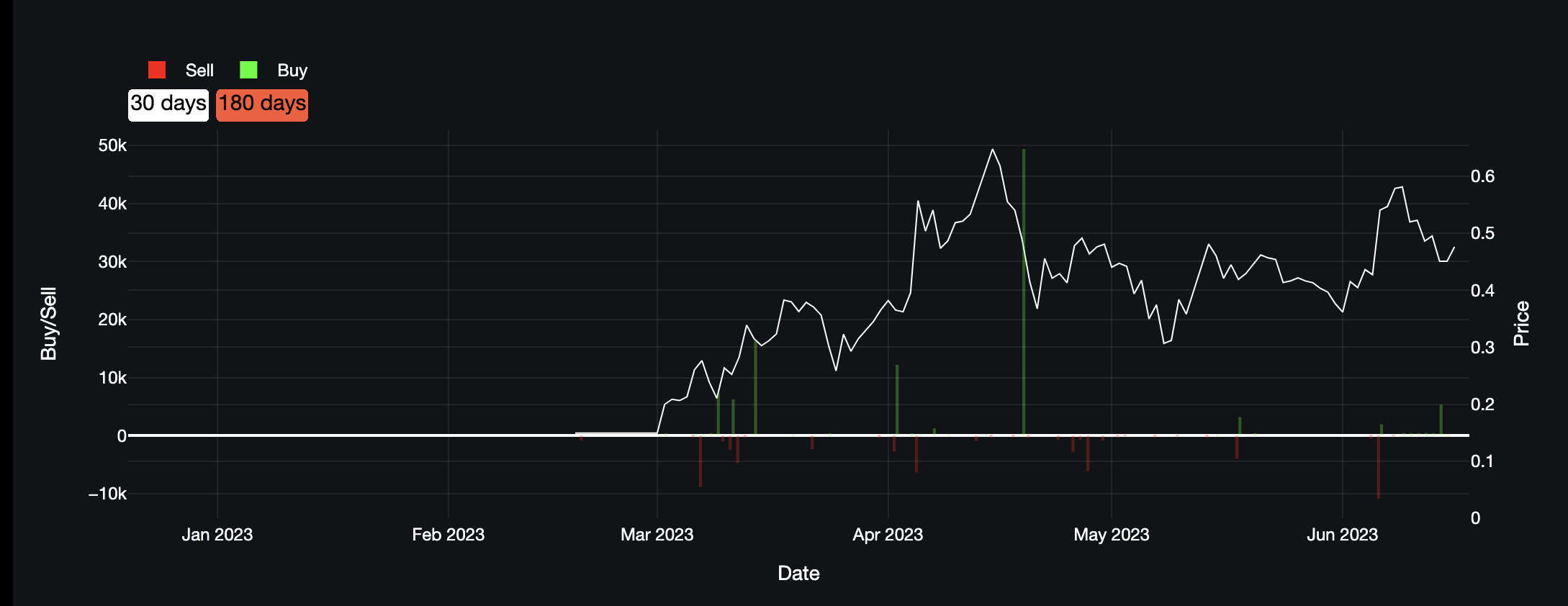 buying and selling history (arbitrum network)