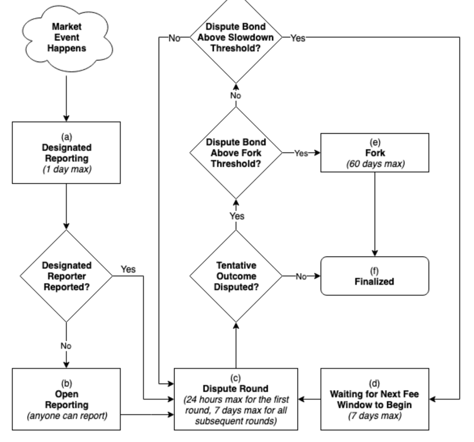 Figure: Augur V2.0 reporting flow chart (source:Augur)