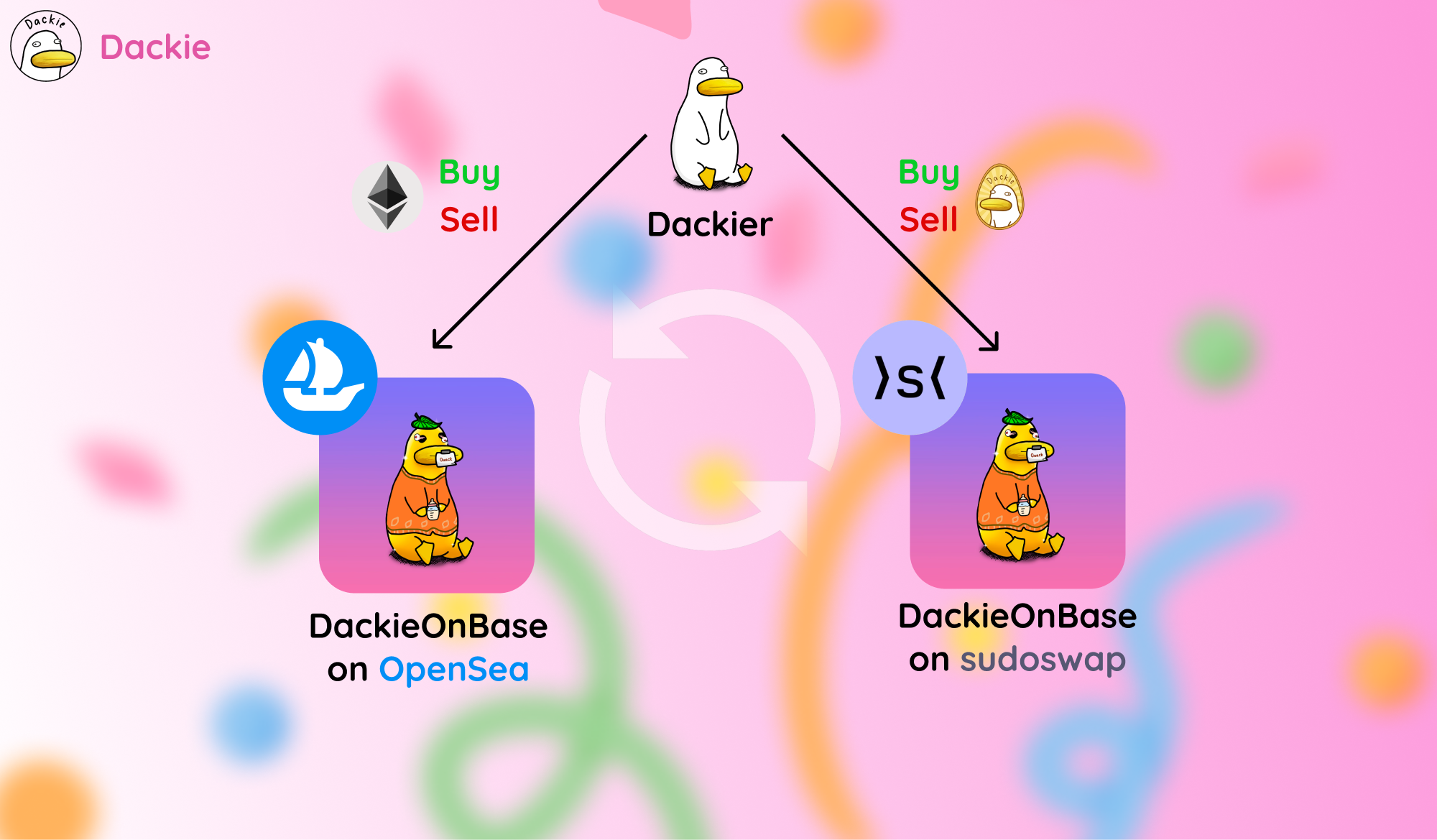 DackieOnBase Listed Marketplaces