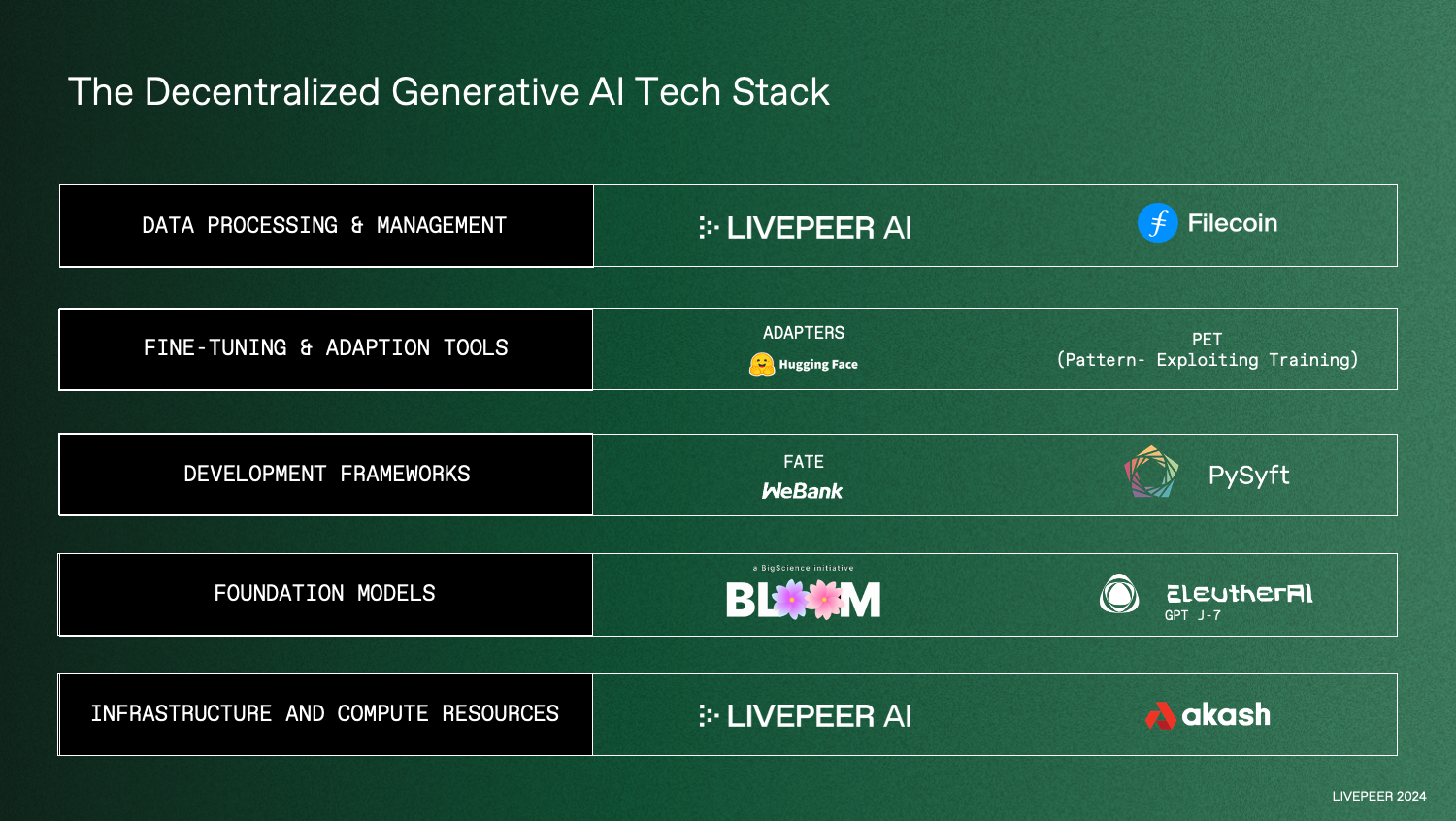 Building the Decentralized Generative AI Tech Stack - Cress
