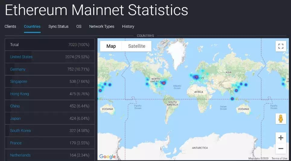 (Distributed nodes on Ethereum. Source: https://www.ethernodes.org/countries)