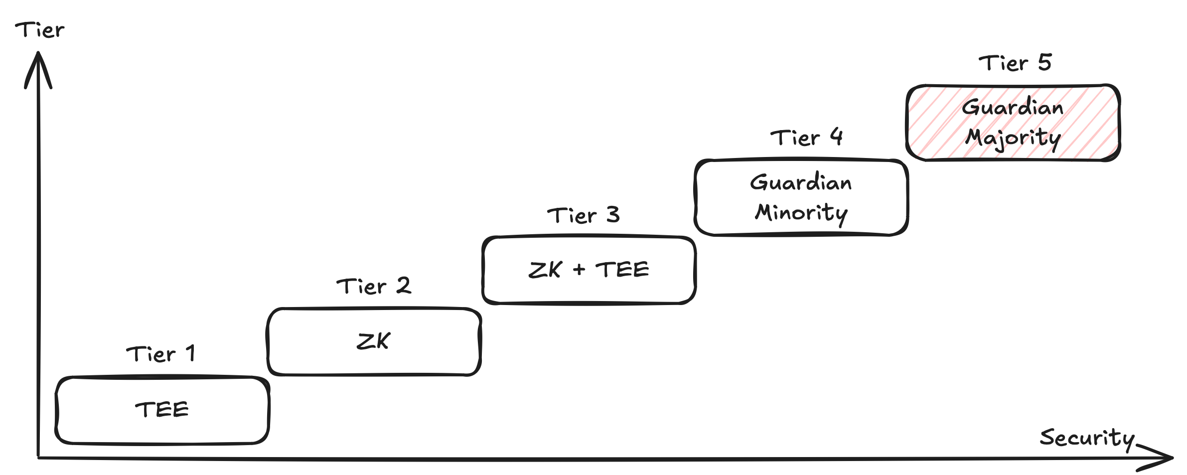 Taiko's Multi-Proof Structure