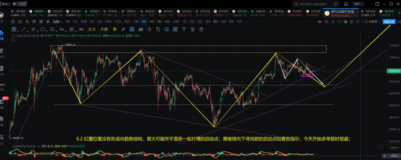 BTC价格走势分析