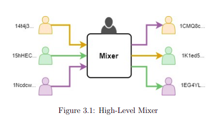 Image from Everything You Ever Wanted to Know About Bitcoin Mixers (But Were Afraid to Ask) by Jaswant Pakki (1)