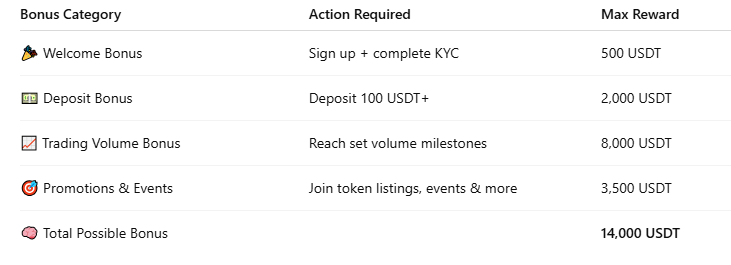 💡 The more you engage, the more you earn — BitMart rewards you for taking action.