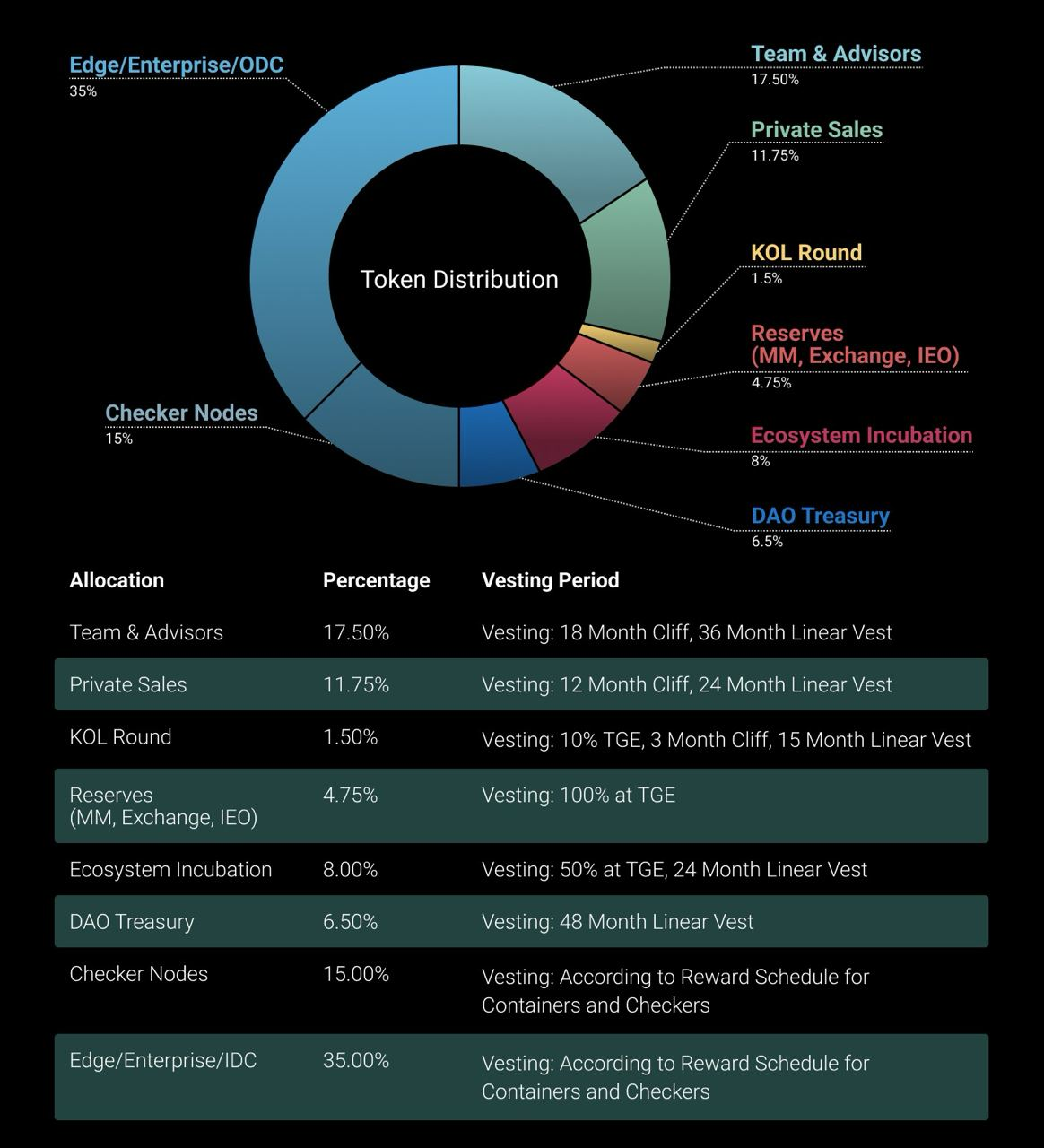 来源：https://docs.aethir.com/aethir-tokenomics/token-distribution-of-aethir