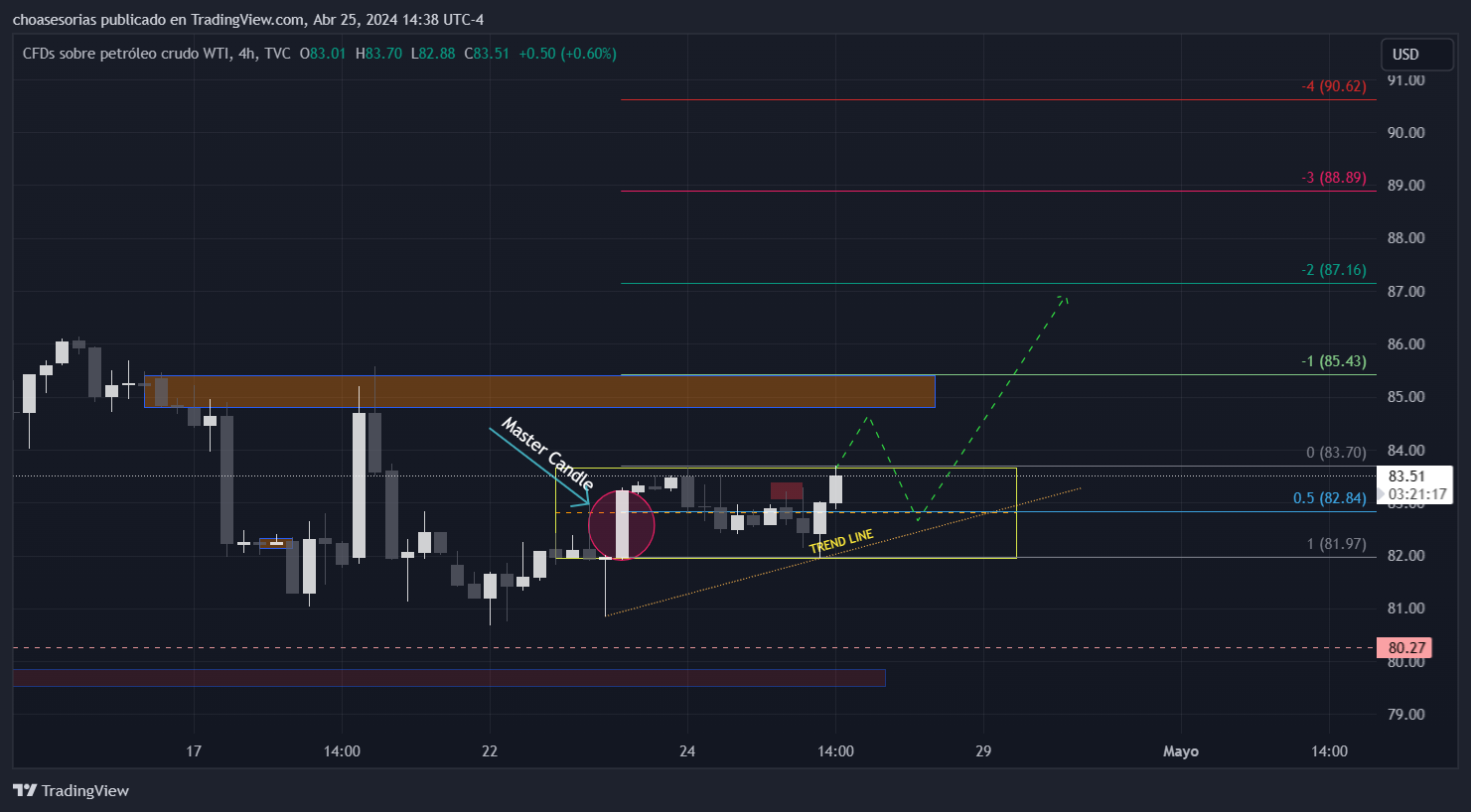You must find an entry price in 0.5 fib and 0 fib.