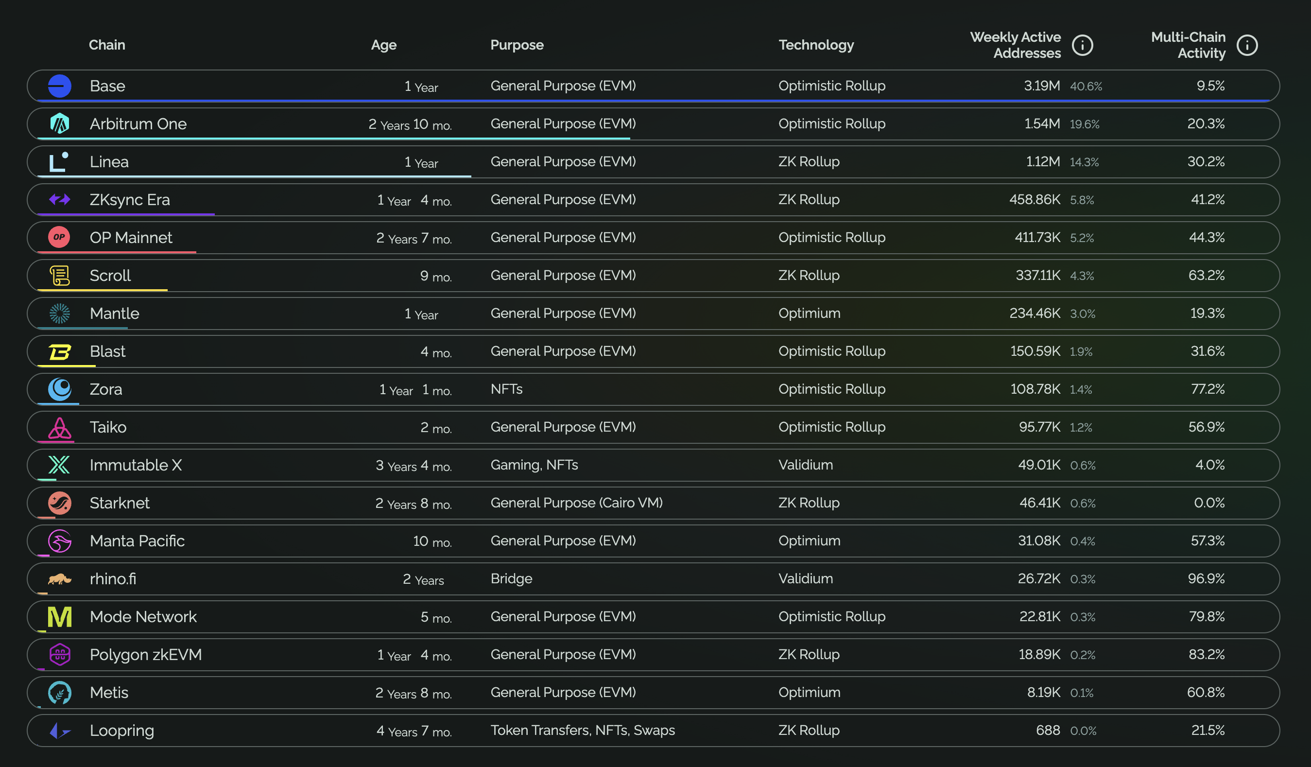 Base still outperforms all other chains, with most activities lying around memecoin trading & on-chain summer season.