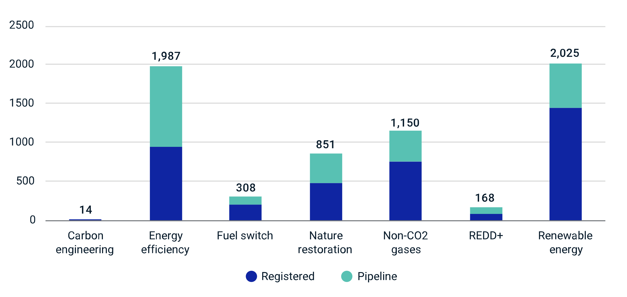 Carbon Credit Projects