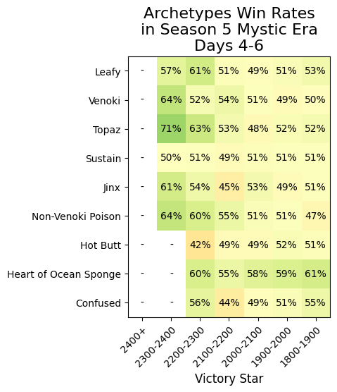 Overall Win Rates of Popular Archetypes