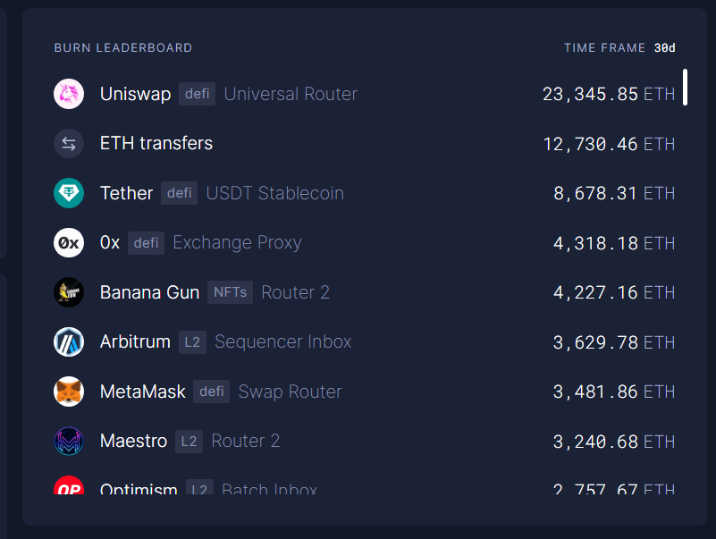 Top fee payers on Ethereum