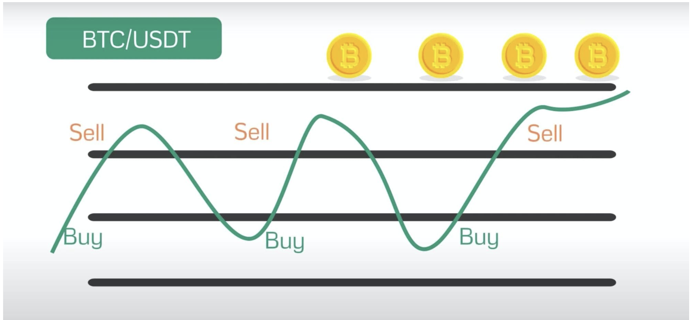 Grid-bot on Bitcoin