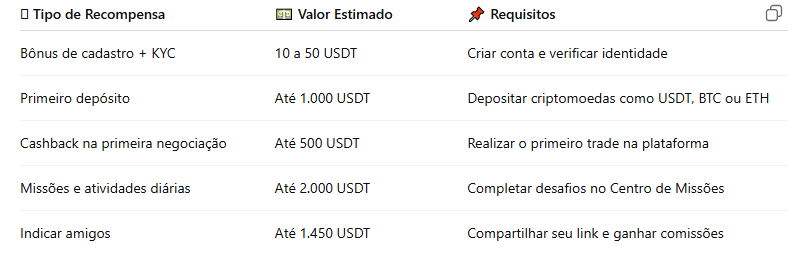 Você pode desbloquear cada etapa conforme usa a plataforma.