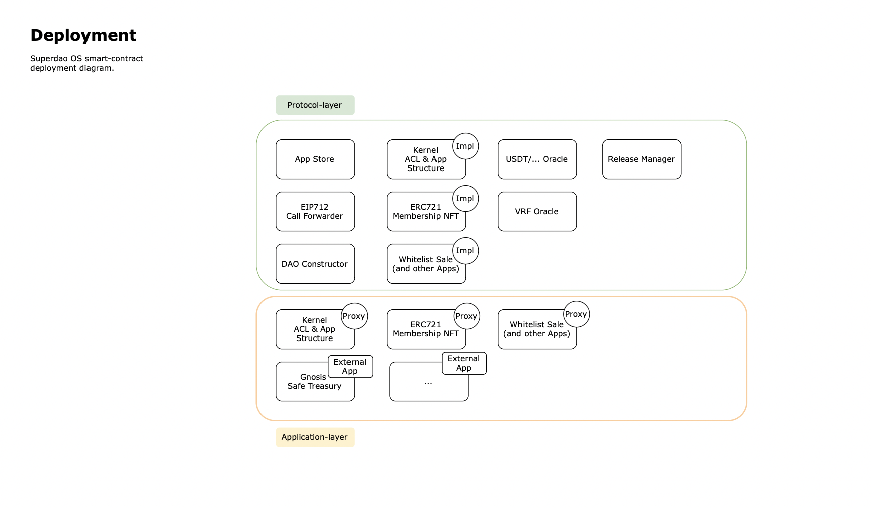 Superdao OS — Deployment Diagram
